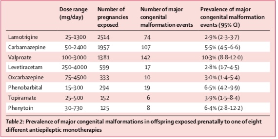 Tabla tomada del artículo de Tomson T, et al. Lancet Neurol 2018; 17: 530-38. Explica la prevalencia de malformaciones congénitas asociadas a los distintos antiepilépticos. 
