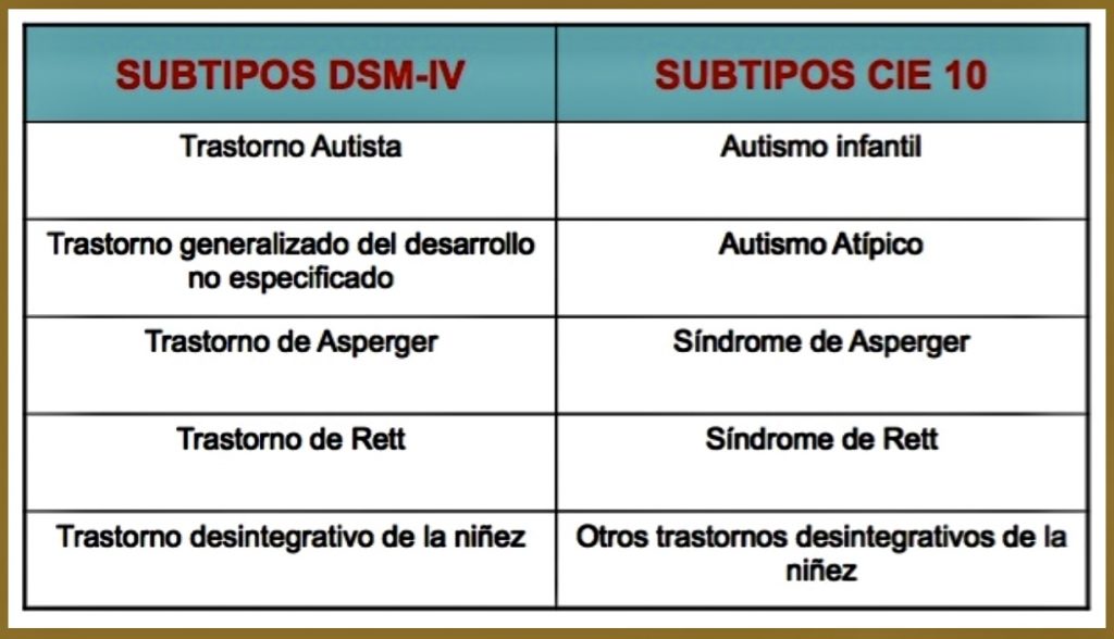 Signos y síntomas de los trastornos del espectro autista, Trastornos del  espectro autista, NCBDDD