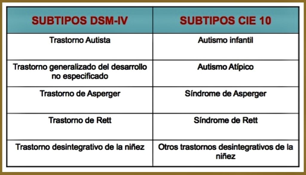 Signos y síntomas de los trastornos del espectro autista