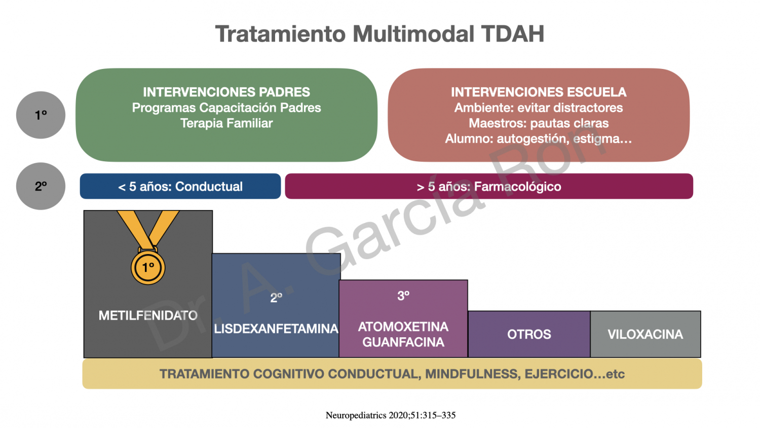 TDAH: actualización diagnóstica y tratamientos – Neuropediatría y TDAH